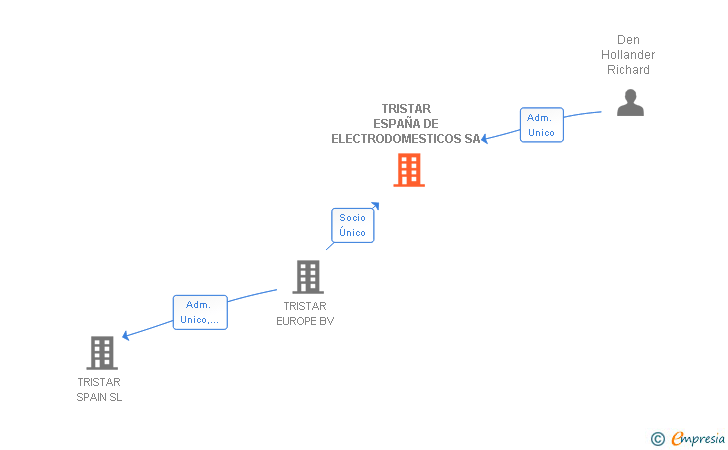 Vinculaciones societarias de TRISTAR ESPAÑA DE ELECTRODOMESTICOS SA