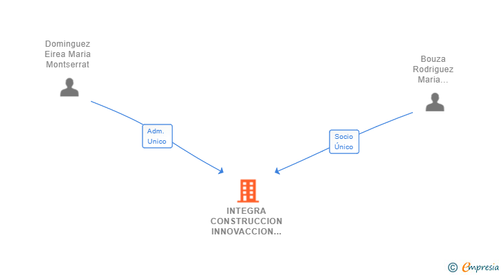 Vinculaciones societarias de INTEGRA CONSTRUCCION INNOVACCION Y MEDIO AMBIENTE SL