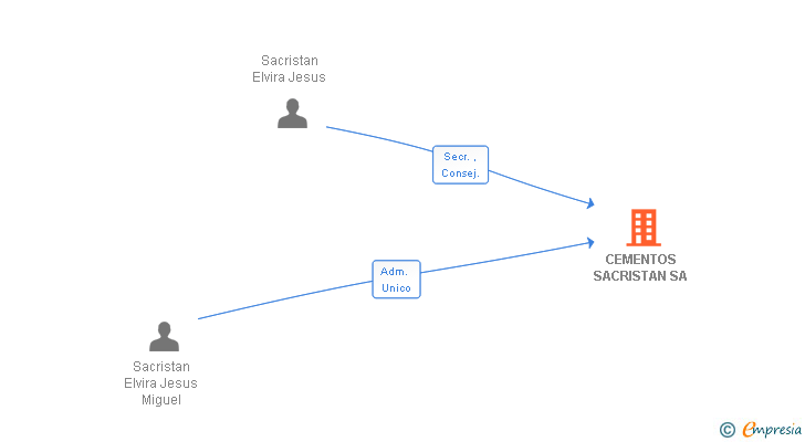 Vinculaciones societarias de CEMENTOS SACRISTAN SA