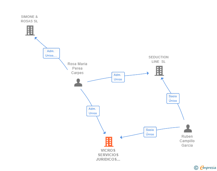 Vinculaciones societarias de VICROS SERVICIOS JURIDICOS SL