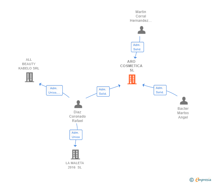 Vinculaciones societarias de ARO COSMETICA SL (EXTINGUIDA)