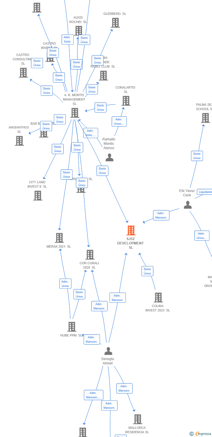 Vinculaciones societarias de SJ52 DEVELOPMENT SL