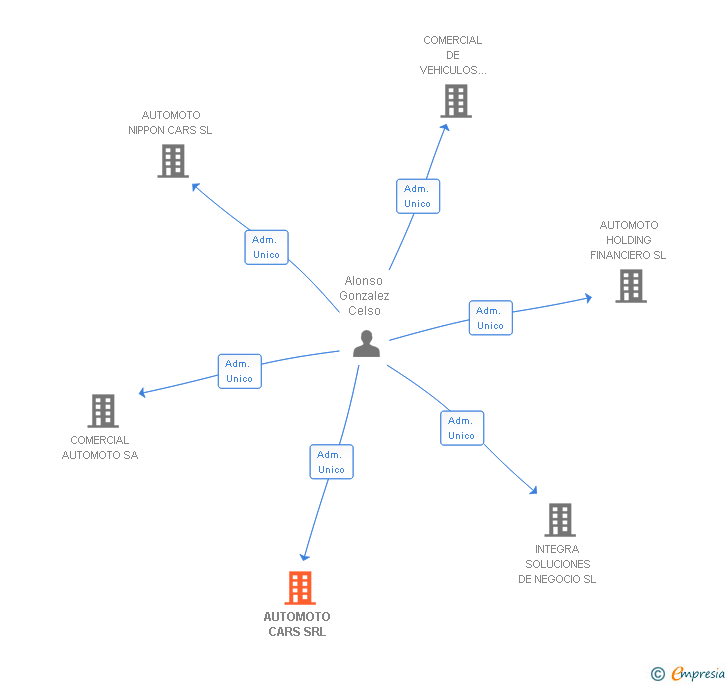 Vinculaciones societarias de AUTOMOTO CARS SRL