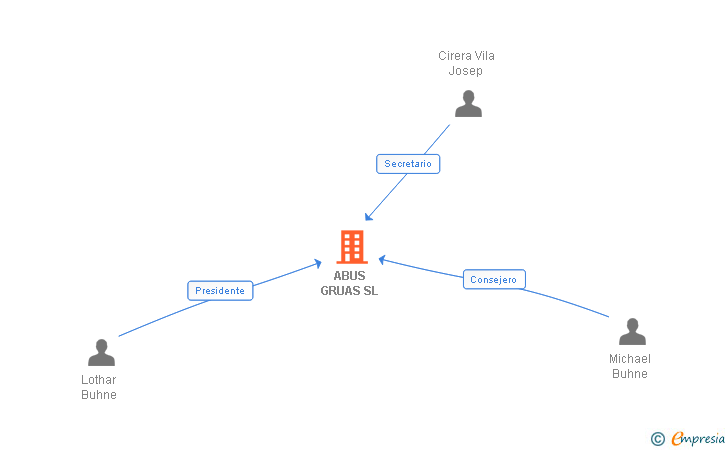 Vinculaciones societarias de ABUS GRUAS SL