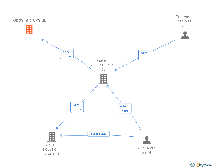 Vinculaciones societarias de TODOSTARTUPS SL