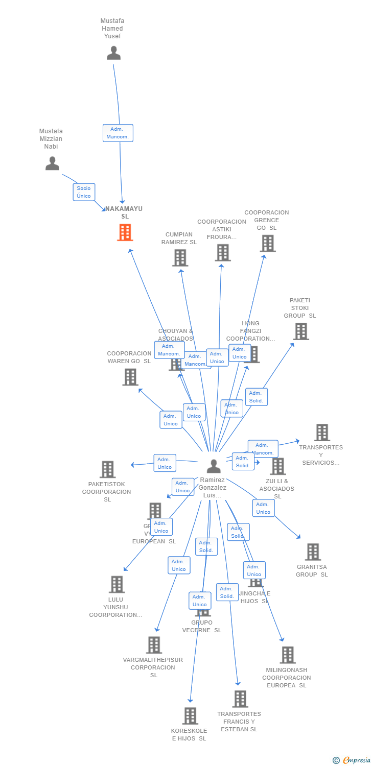 Vinculaciones societarias de NAKAMAYU SL