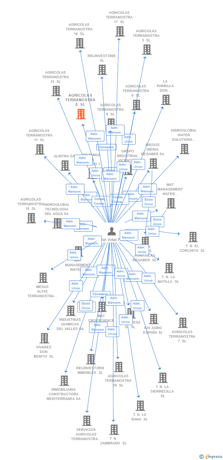 Vinculaciones societarias de AGRICOLAS TERRANOSTRA 8 SL