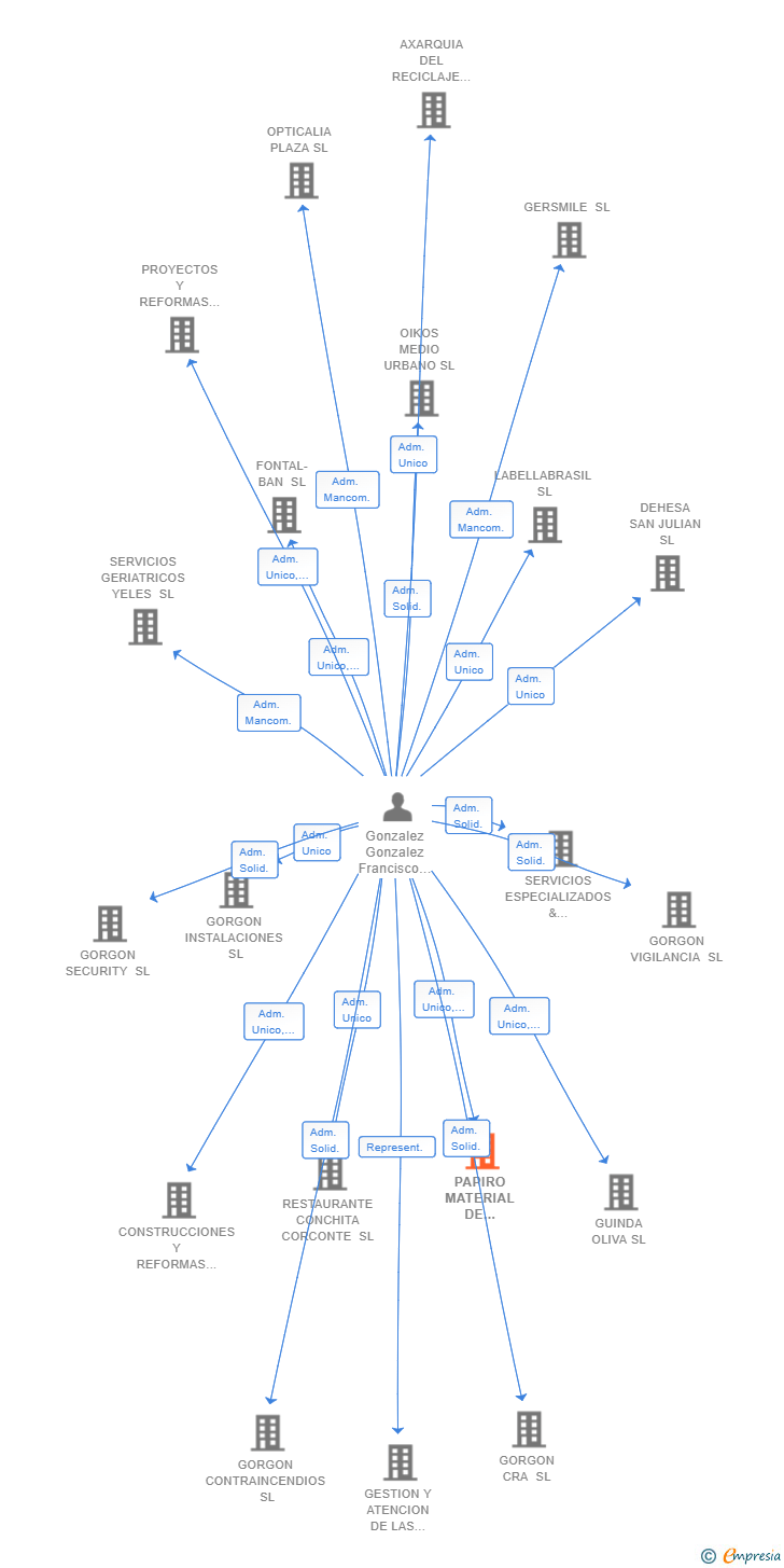 Vinculaciones societarias de PAPIRO MATERIAL DE IMAGEN SL