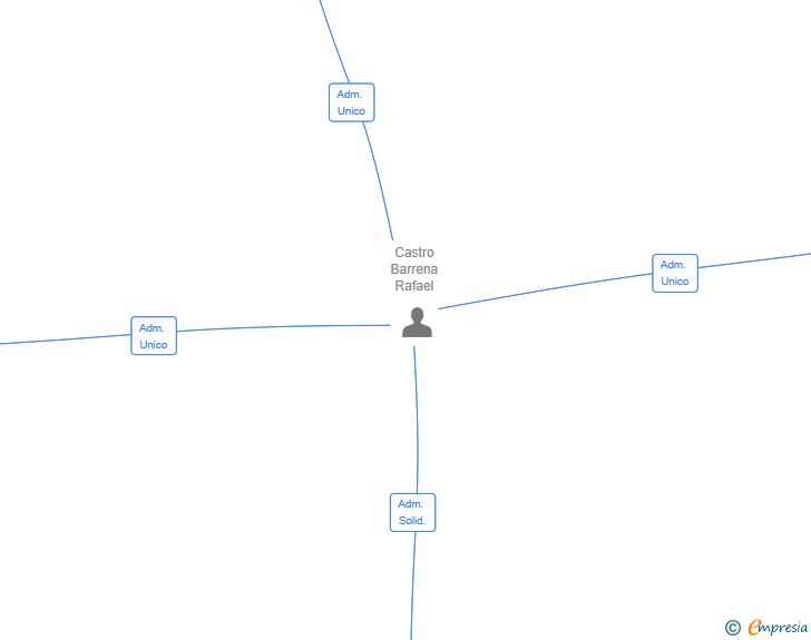 Vinculaciones societarias de CASTELLANA STRATEGY GROUP SL
