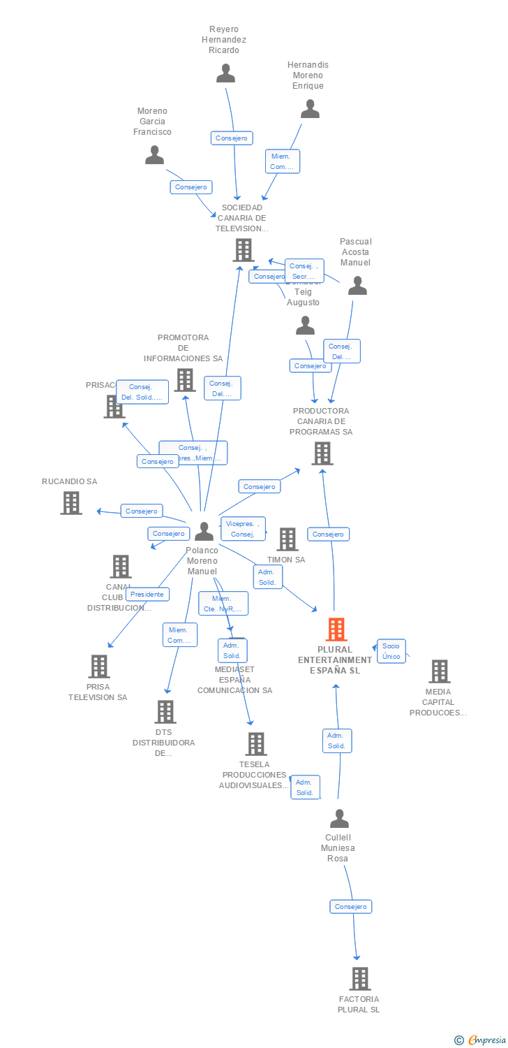 Vinculaciones societarias de PLURAL ENTERTAINMENT ESPAÑA SL