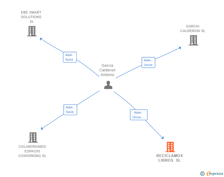 Vinculaciones societarias de RECICLAMOS LIBROS SL