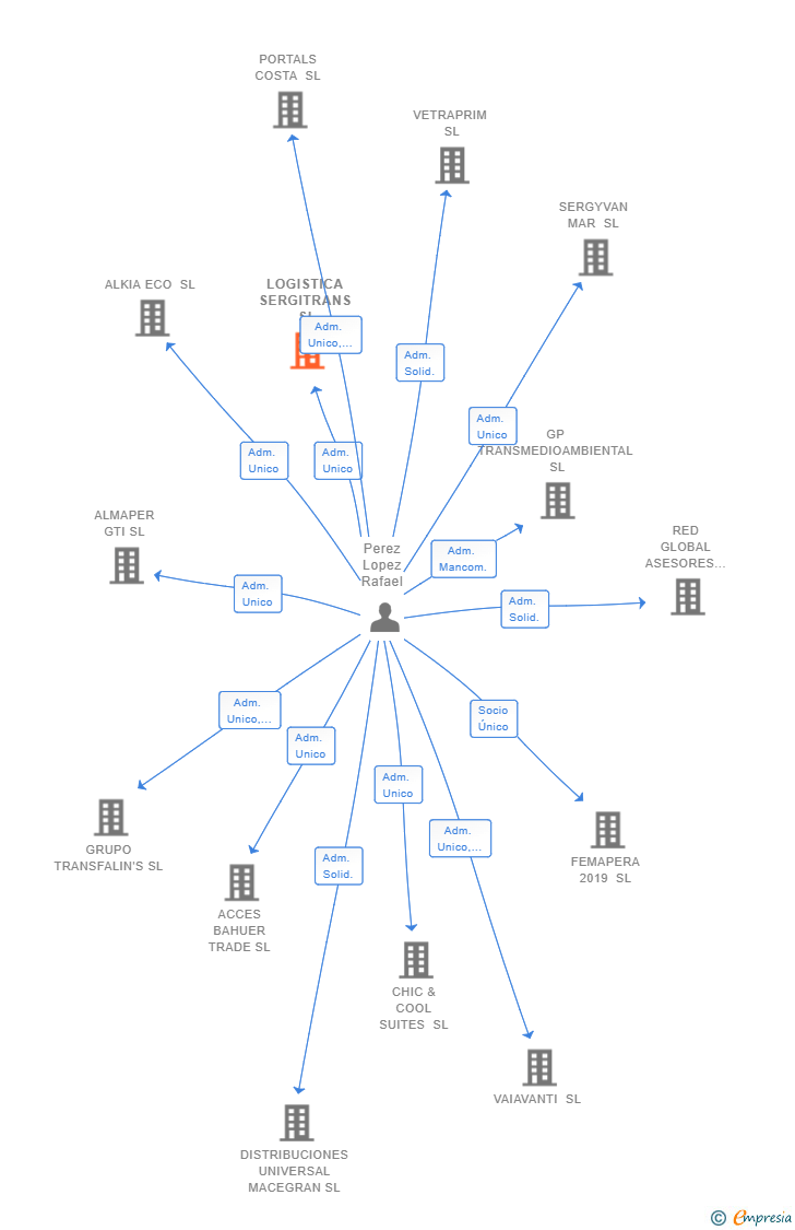 Vinculaciones societarias de LOGISTICA SERGITRANS SL