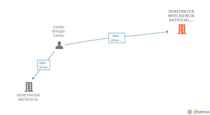 Vinculaciones societarias de GENETRACER INTELIGENCIA ARTIFICIAL SL