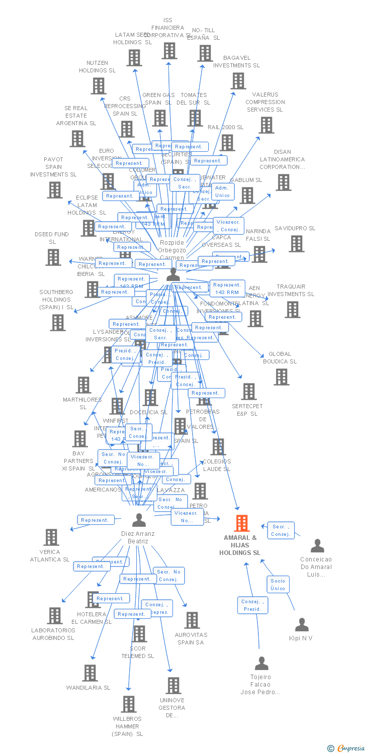Vinculaciones societarias de AMARAL & HIJAS HOLDINGS SL