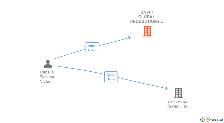 Vinculaciones societarias de DASHI GLOBAL PRODUCTIONS SL