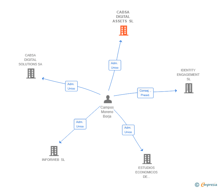 Vinculaciones societarias de CABSA DIGITAL ASSETS SL