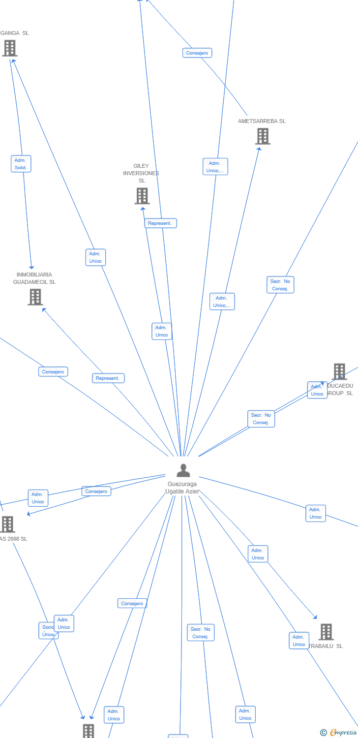 Vinculaciones societarias de ZURCAL INVERSIONES SL