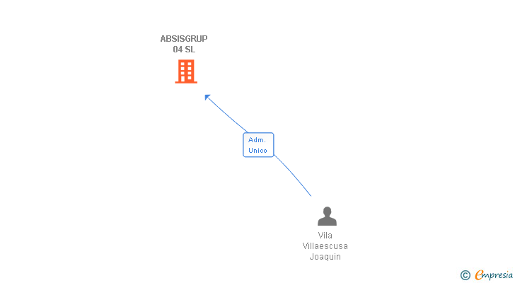 Vinculaciones societarias de ABSISGRUP 04 SL