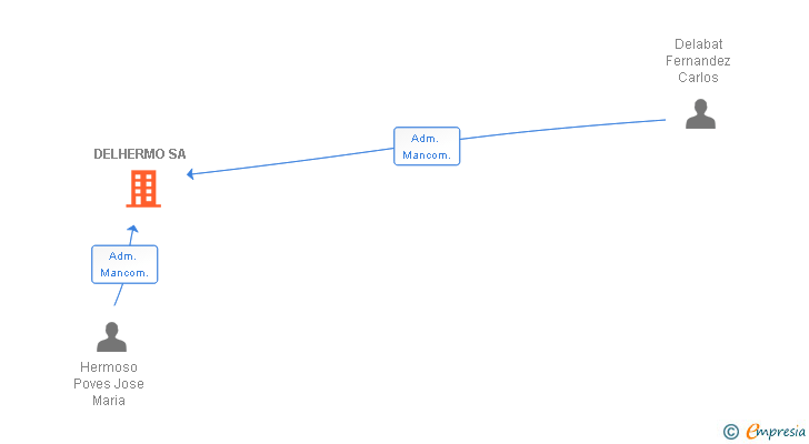 Vinculaciones societarias de DELHERMO SA