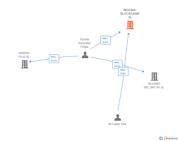 Vinculaciones societarias de INGENIA BLOCKFARM SL