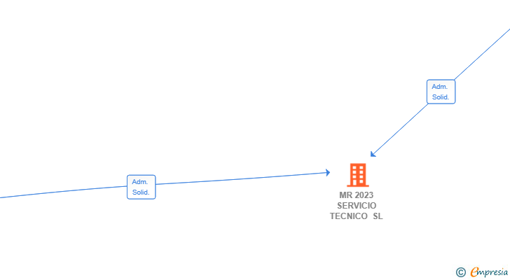 Vinculaciones societarias de MR 2023 SERVICIO TECNICO SL