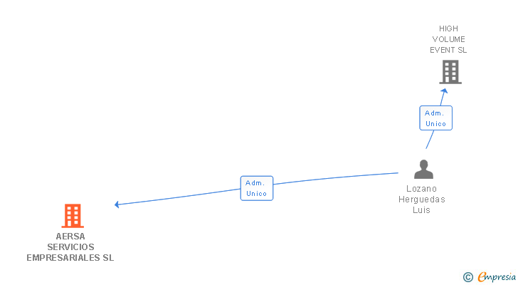 Vinculaciones societarias de AERSA SERVICIOS EMPRESARIALES SL