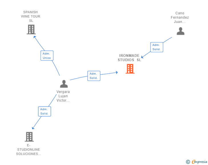 Vinculaciones societarias de IRONMADE STUDIOS SL