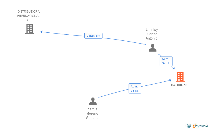 Vinculaciones societarias de PAURIG SL