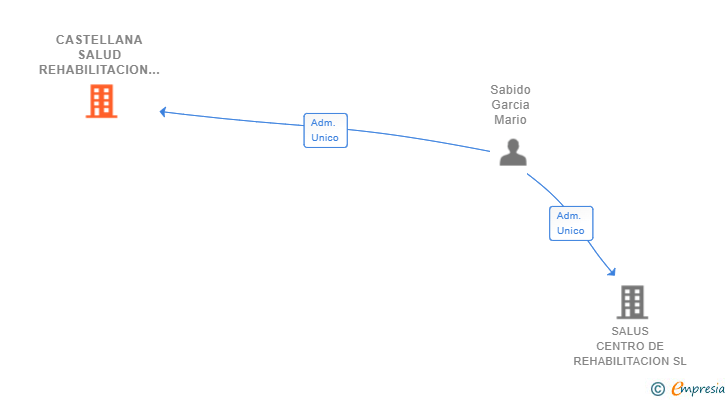 Vinculaciones societarias de CASTELLANA SALUD REHABILITACION SL
