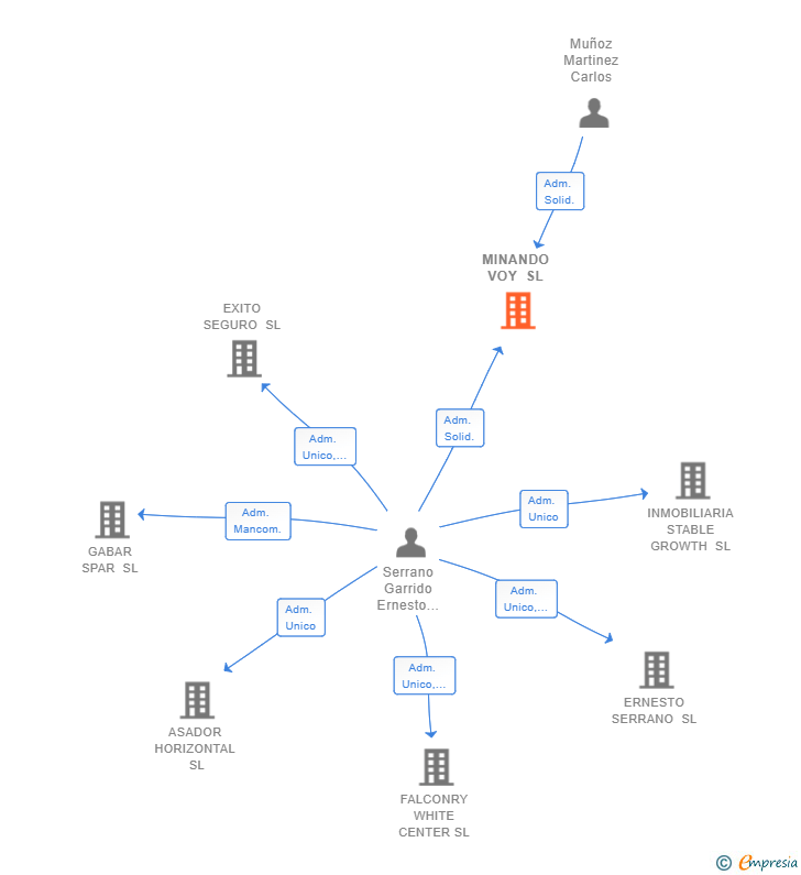 Vinculaciones societarias de MINANDO VOY SL