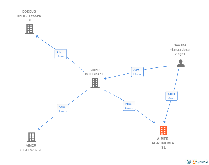 Vinculaciones societarias de AIMER AGRONOMIA SL