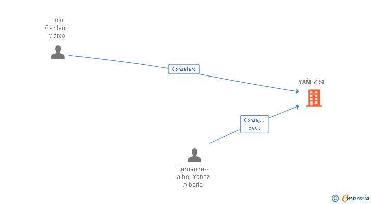 Vinculaciones societarias de YAÑEZ SL