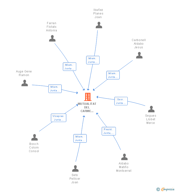 Vinculaciones societarias de MUTUALITAT DEL CARME MUTUALITAT DE PREVISIO SOCIAL A PRIMA FIXA