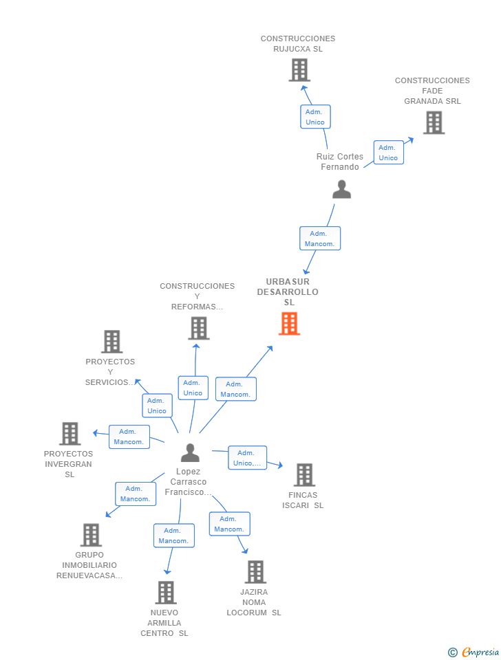 Vinculaciones societarias de URBASUR DESARROLLO SL