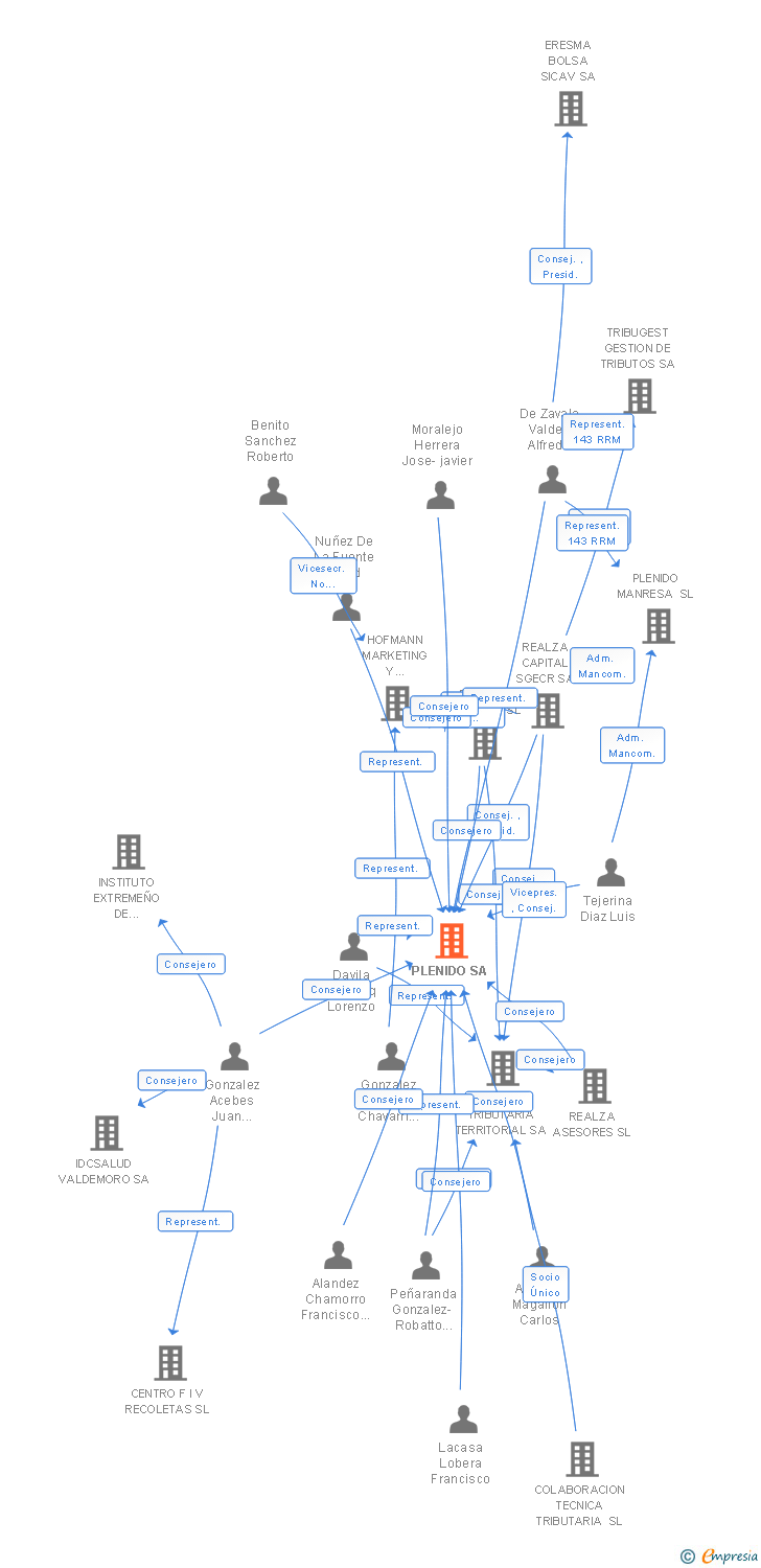 Vinculaciones societarias de PLENIDO SA