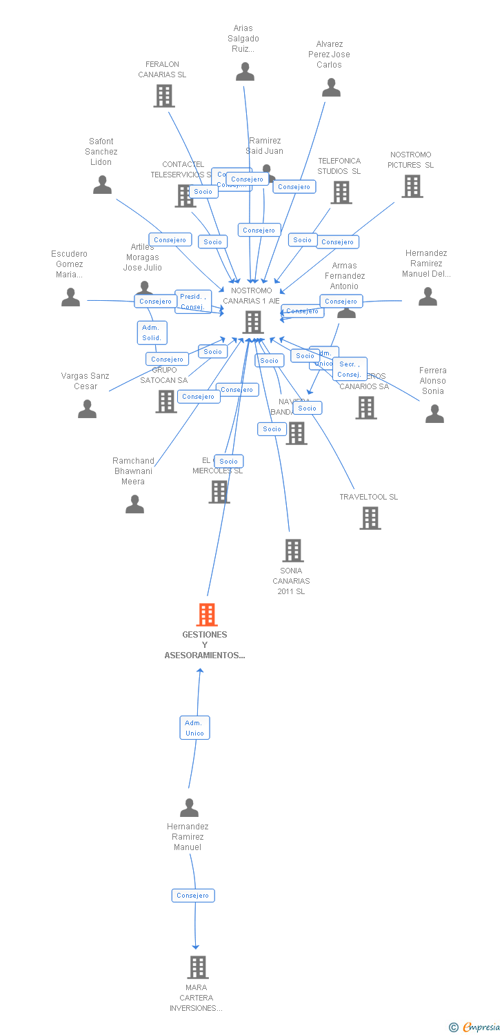 Vinculaciones societarias de GESTIONES Y ASESORAMIENTOS 3000 SA