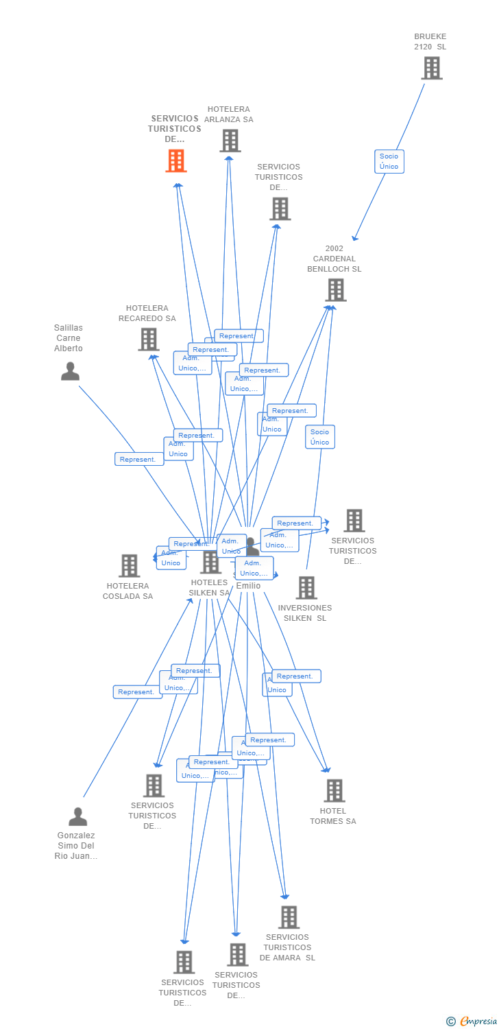 Vinculaciones societarias de SERVICIOS TURISTICOS DE CIUDAD REAL SL