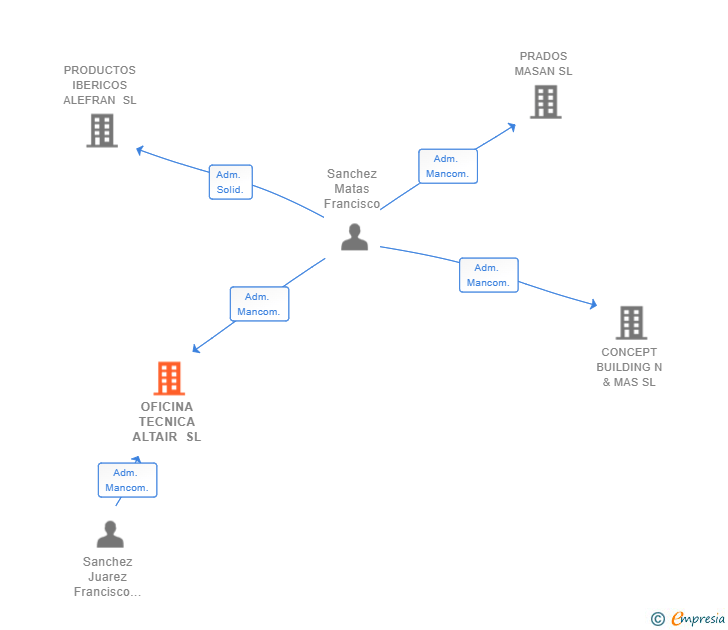 Vinculaciones societarias de OFICINA TECNICA ALTAIR SL