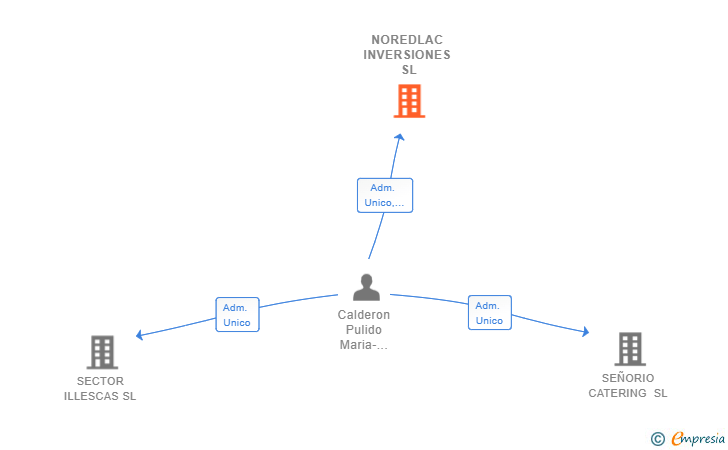 Vinculaciones societarias de NOREDLAC INVERSIONES SL