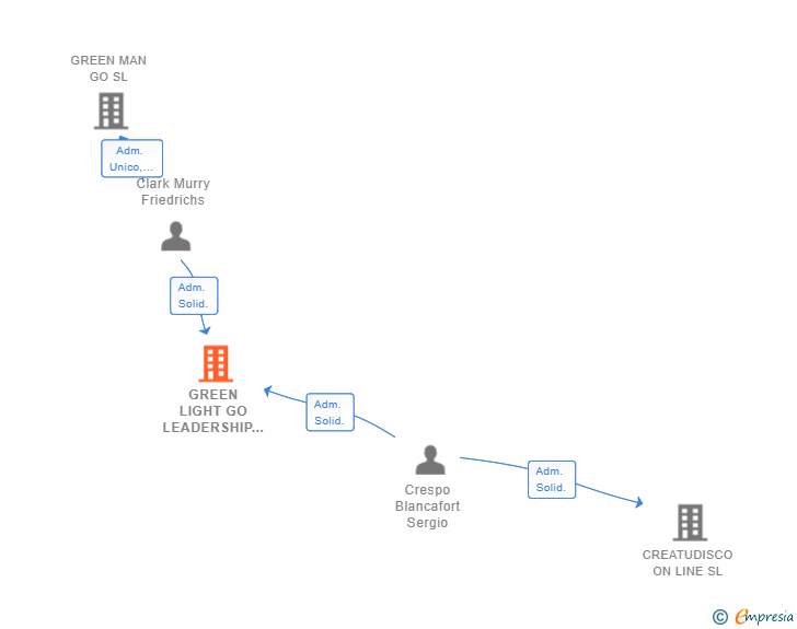 Vinculaciones societarias de GREEN LIGHT GO LEADERSHIP & CULTURE SL