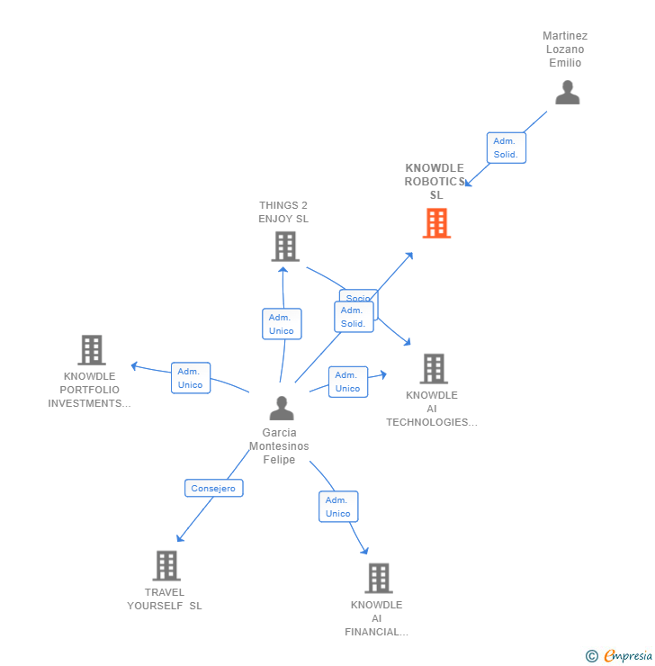 Vinculaciones societarias de KNOWDLE ROBOTICS SL