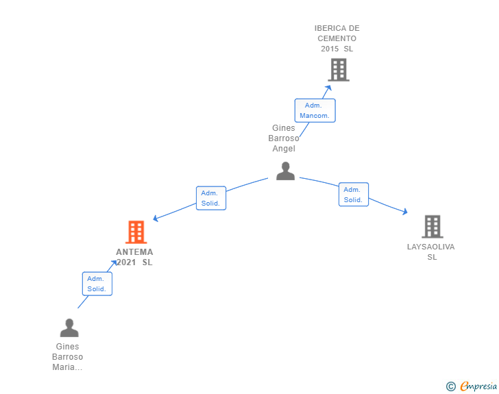 Vinculaciones societarias de ANTEMA 2021 SL