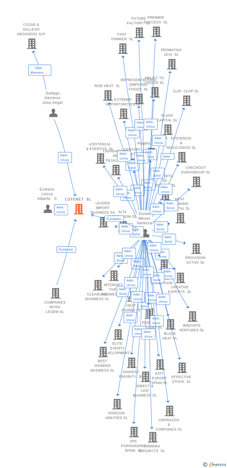 Vinculaciones societarias de LOTEKET SL