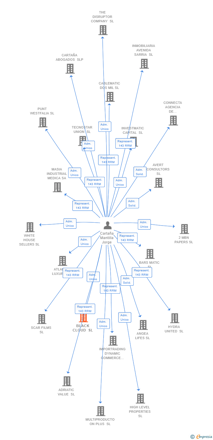 Vinculaciones societarias de BLACK CLOUD SL