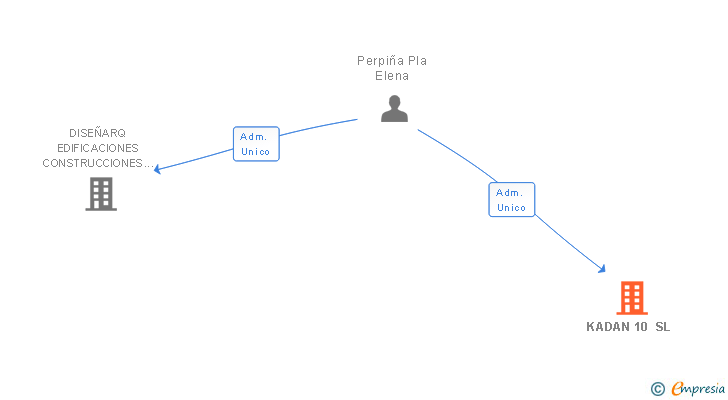 Vinculaciones societarias de KADAN 10 SL