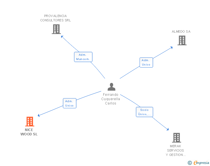Vinculaciones societarias de NICE WOOD SL