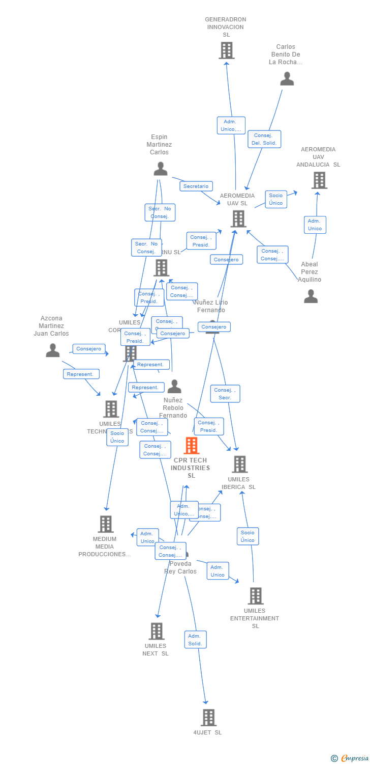 Vinculaciones societarias de CPR TECH INDUSTRIES SL