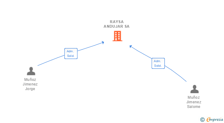 Vinculaciones societarias de RAYSA ANDUJAR SA
