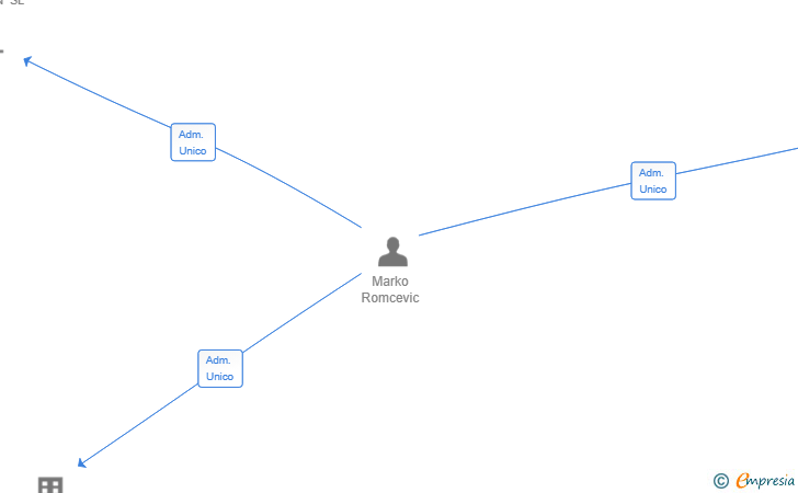 Vinculaciones societarias de SERVITRADING AURORA SL