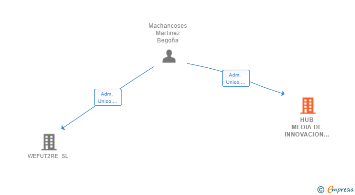 Vinculaciones societarias de HUB MEDIA DE INNOVACION EN COMUNICACION DISEÑO Y MARKETING SL